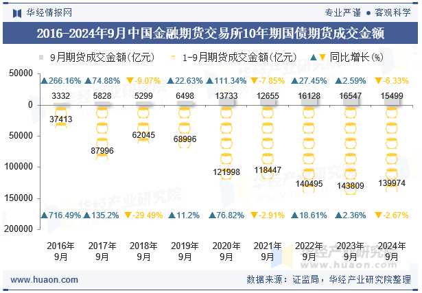 2016-2024年9月中国金融期货交易所10年期国债期货成交金额