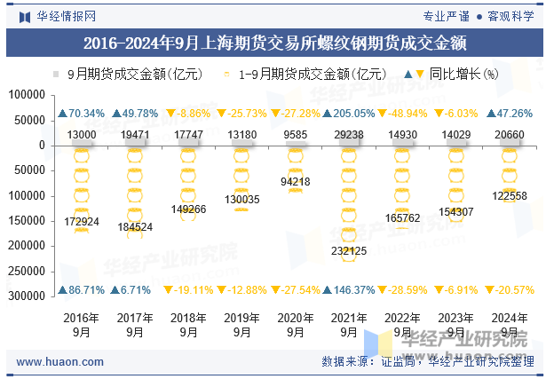 2016-2024年9月上海期货交易所螺纹钢期货成交金额