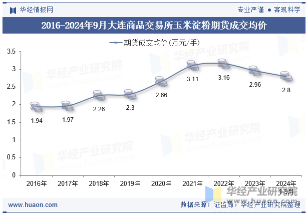 2016-2024年9月大连商品交易所玉米淀粉期货成交均价