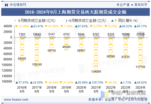 2016-2024年9月上海期货交易所天胶期货成交金额