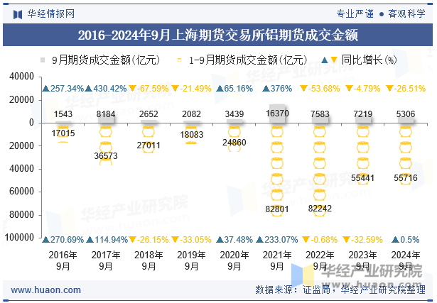 2016-2024年9月上海期货交易所铝期货成交金额