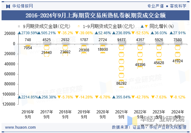 2016-2024年9月上海期货交易所热轧卷板期货成交金额