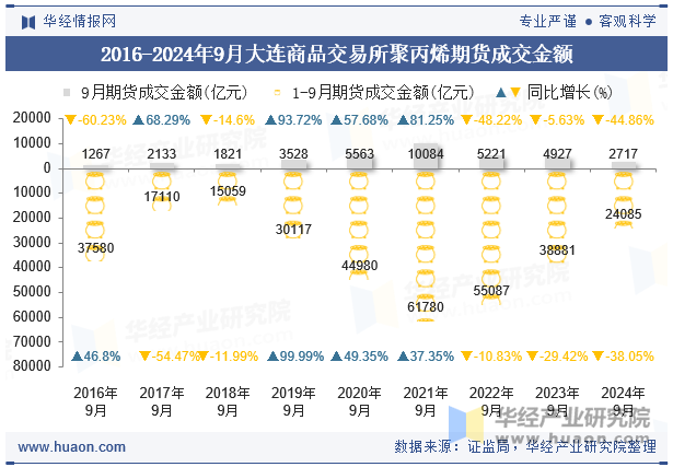 2016-2024年9月大连商品交易所聚丙烯期货成交金额