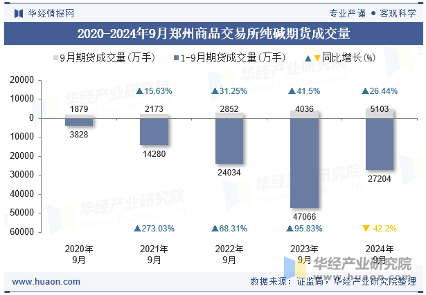 2020-2024年9月郑州商品交易所纯碱期货成交量