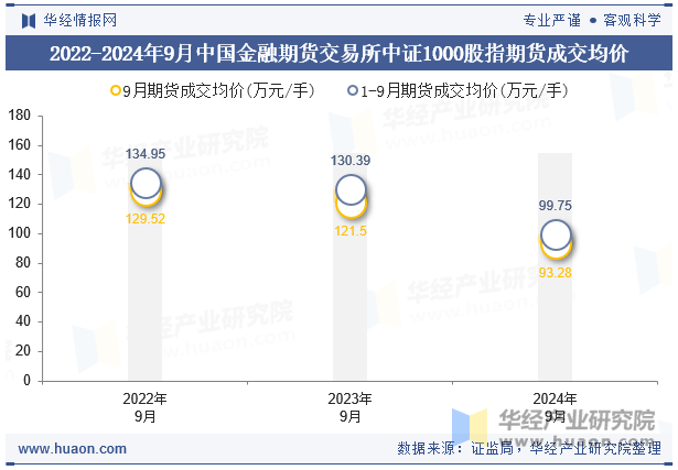 2022-2024年9月中国金融期货交易所中证1000股指期货成交均价