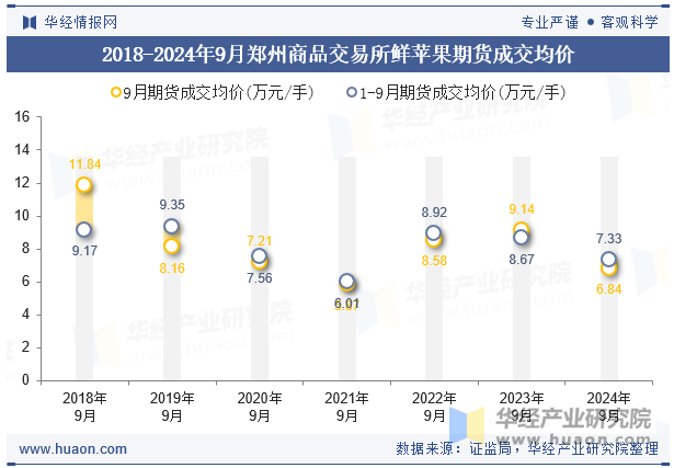 2018-2024年9月郑州商品交易所鲜苹果期货成交均价