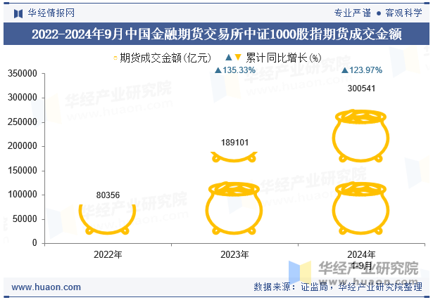 2022-2024年9月中国金融期货交易所中证1000股指期货成交金额