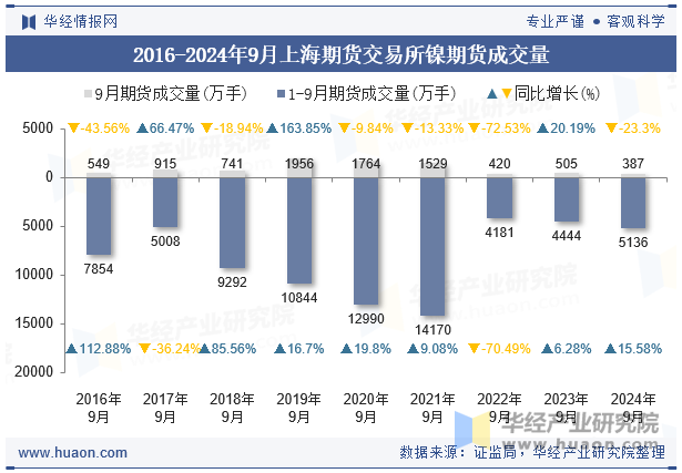 2016-2024年9月上海期货交易所镍期货成交量