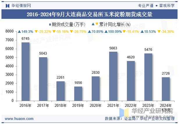 2016-2024年9月大连商品交易所玉米淀粉期货成交量