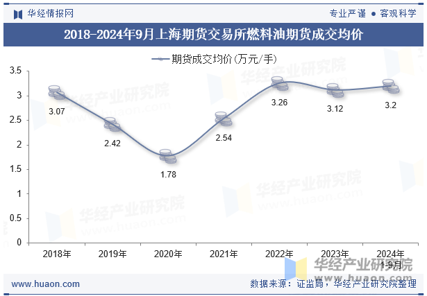 2018-2024年9月上海期货交易所燃料油期货成交均价