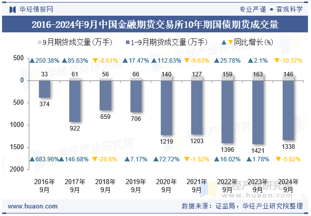 2016-2024年9月中国金融期货交易所10年期国债期货成交量