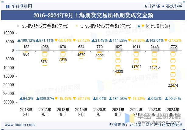 2016-2024年9月上海期货交易所铅期货成交金额