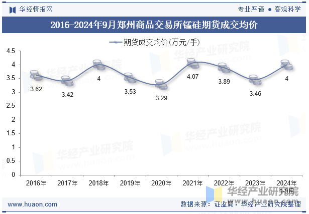 2016-2024年9月郑州商品交易所锰硅期货成交均价