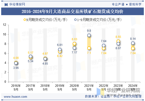 2016-2024年9月大连商品交易所铁矿石期货成交均价