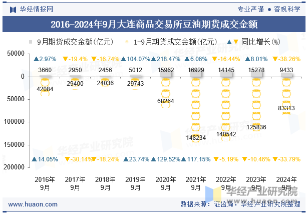 2016-2024年9月大连商品交易所豆油期货成交金额