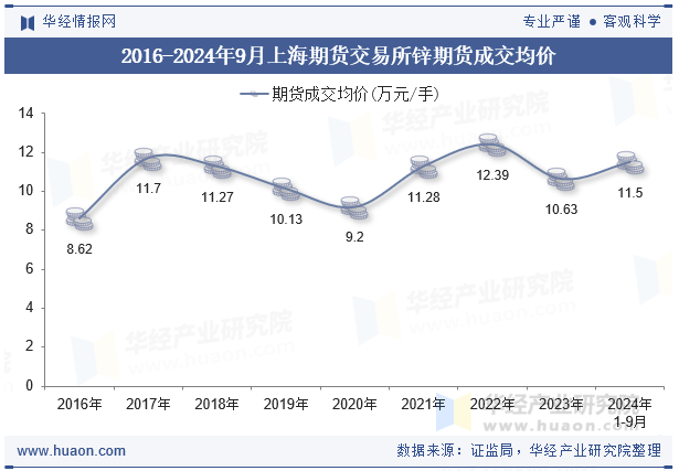 2016-2024年9月上海期货交易所锌期货成交均价