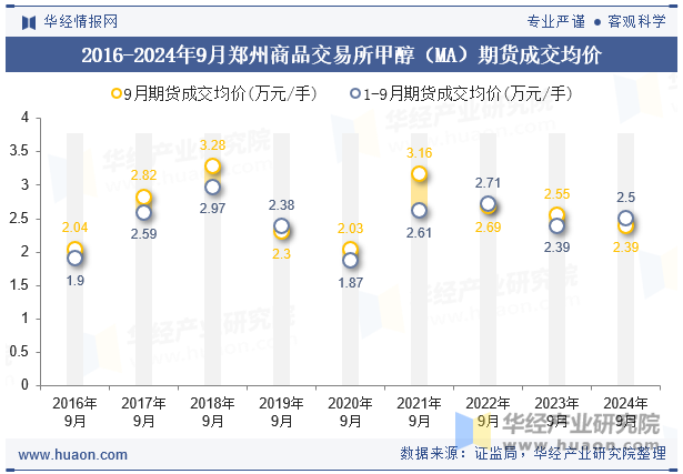 2016-2024年9月郑州商品交易所甲醇（MA）期货成交均价