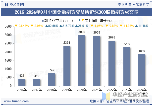 2016-2024年9月中国金融期货交易所沪深300股指期货成交量