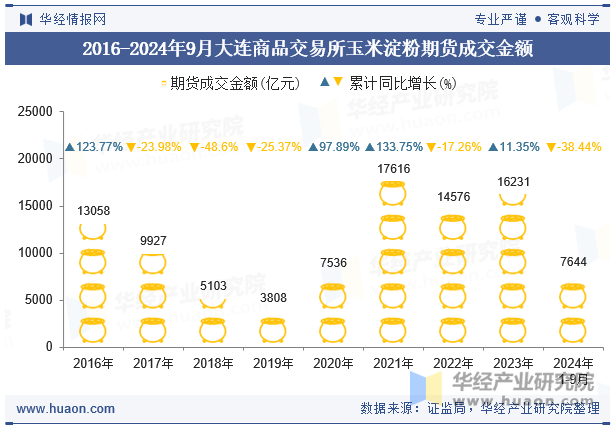 2016-2024年9月大连商品交易所玉米淀粉期货成交金额