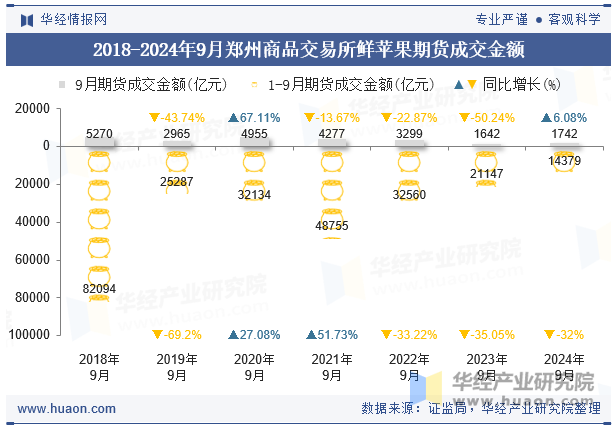 2018-2024年9月郑州商品交易所鲜苹果期货成交金额