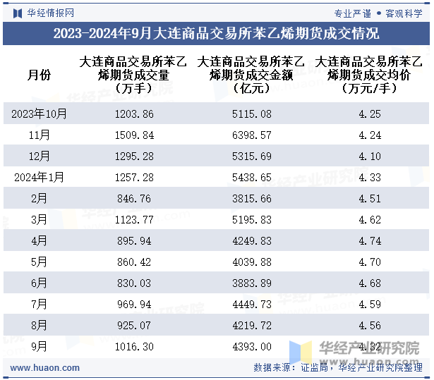 2023-2024年9月大连商品交易所苯乙烯期货成交情况