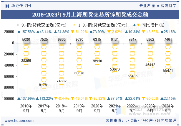 2016-2024年9月上海期货交易所锌期货成交金额