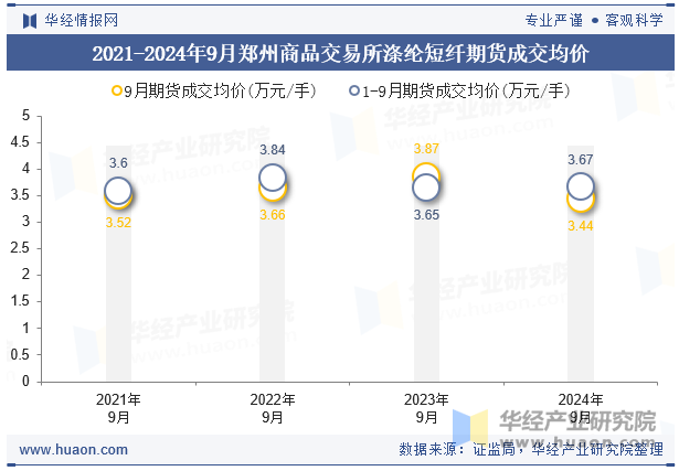 2021-2024年9月郑州商品交易所涤纶短纤期货成交均价