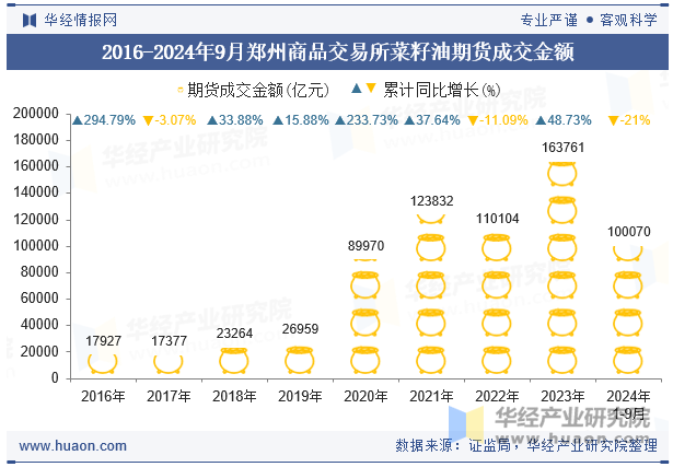 2016-2024年9月郑州商品交易所菜籽油期货成交金额