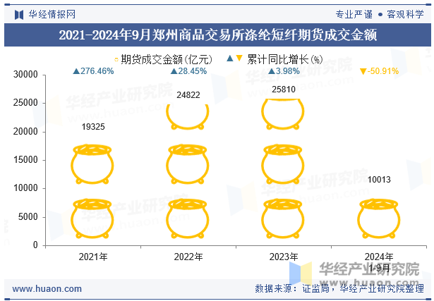 2021-2024年9月郑州商品交易所涤纶短纤期货成交金额