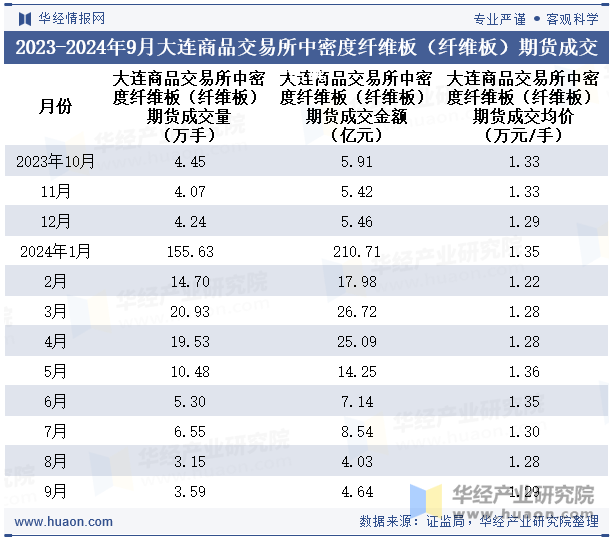 2023-2024年9月大连商品交易所中密度纤维板（纤维板）期货成交情况