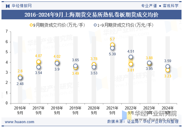 2016-2024年9月上海期货交易所热轧卷板期货成交均价