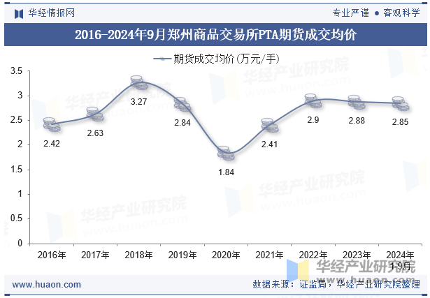 2016-2024年9月郑州商品交易所PTA期货成交均价