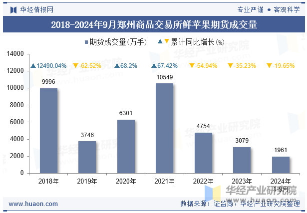 2018-2024年9月郑州商品交易所鲜苹果期货成交量