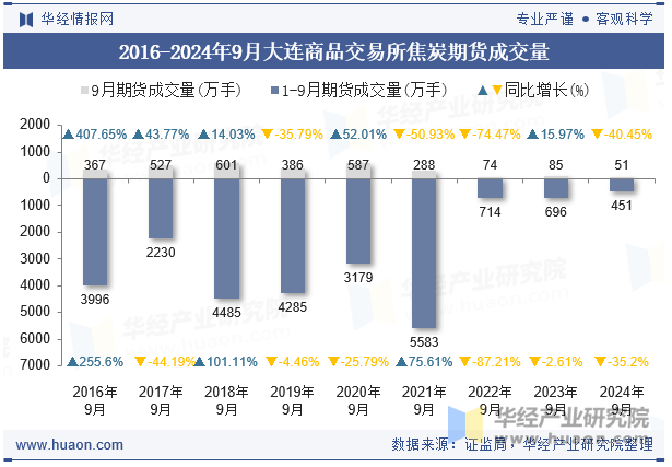 2016-2024年9月大连商品交易所焦炭期货成交量