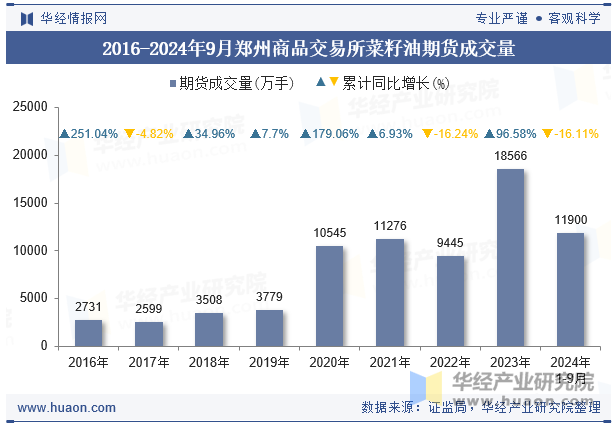 2016-2024年9月郑州商品交易所菜籽油期货成交量