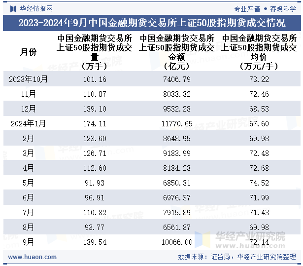 2023-2024年9月中国金融期货交易所上证50股指期货成交情况