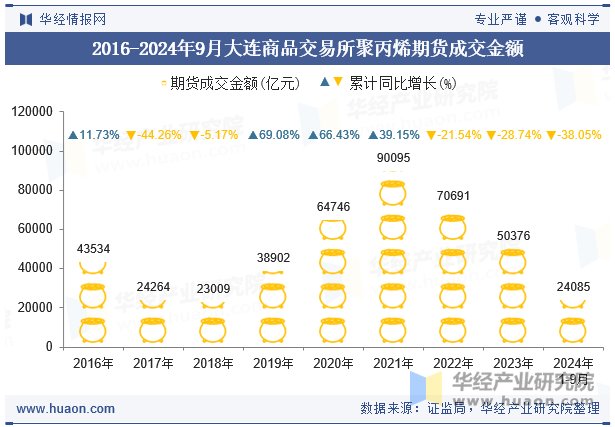 2016-2024年9月大连商品交易所聚丙烯期货成交金额