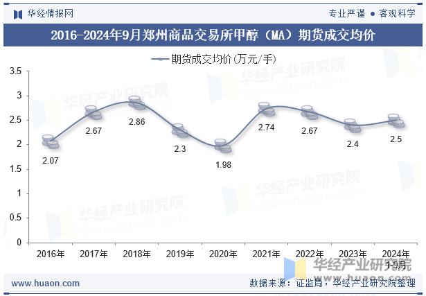 2016-2024年9月郑州商品交易所甲醇（MA）期货成交均价