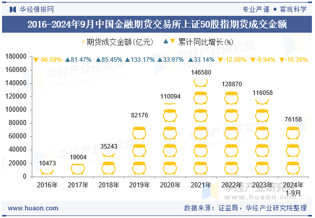 2016-2024年9月中国金融期货交易所上证50股指期货成交金额