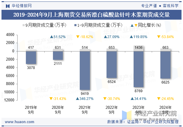 2019-2024年9月上海期货交易所漂白硫酸盐针叶木浆期货成交量