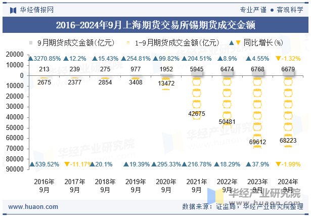 2016-2024年9月上海期货交易所锡期货成交金额