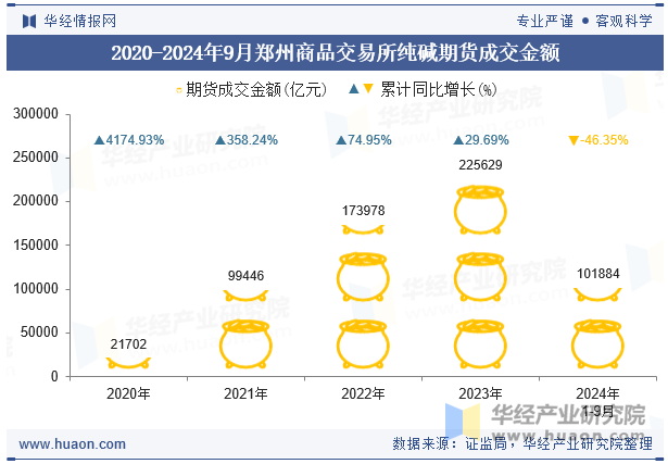 2020-2024年9月郑州商品交易所纯碱期货成交金额