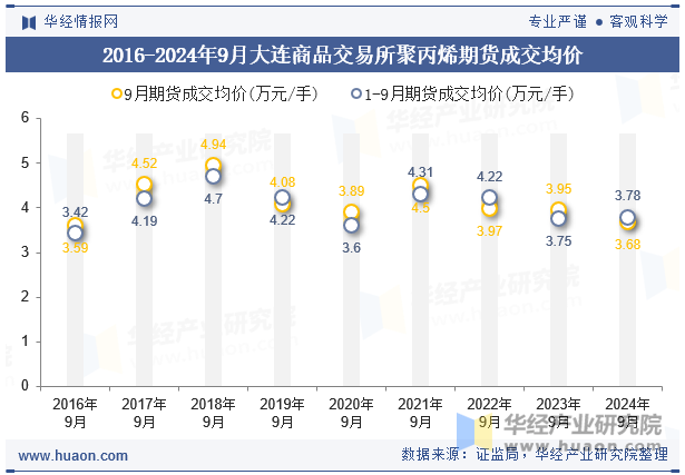 2016-2024年9月大连商品交易所聚丙烯期货成交均价