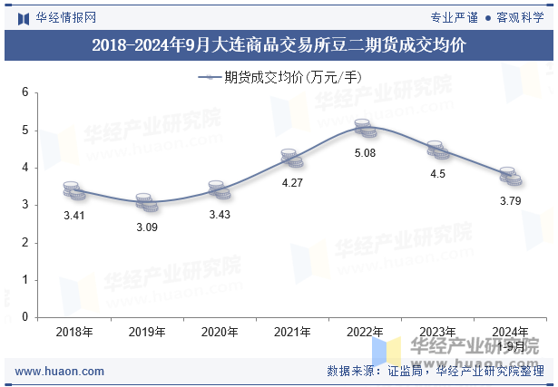 2018-2024年9月大连商品交易所豆二期货成交均价