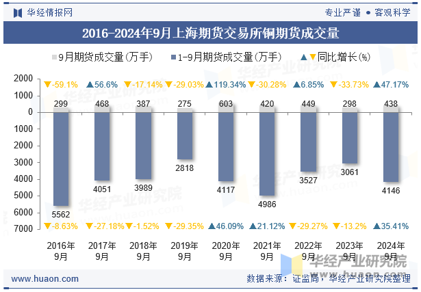 2016-2024年9月上海期货交易所铜期货成交量