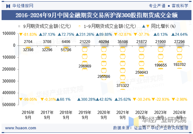 2016-2024年9月中国金融期货交易所沪深300股指期货成交金额