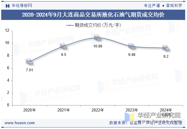 2020-2024年9月大连商品交易所液化石油气期货成交均价