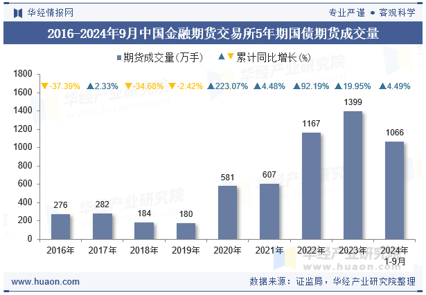 2016-2024年9月中国金融期货交易所5年期国债期货成交量