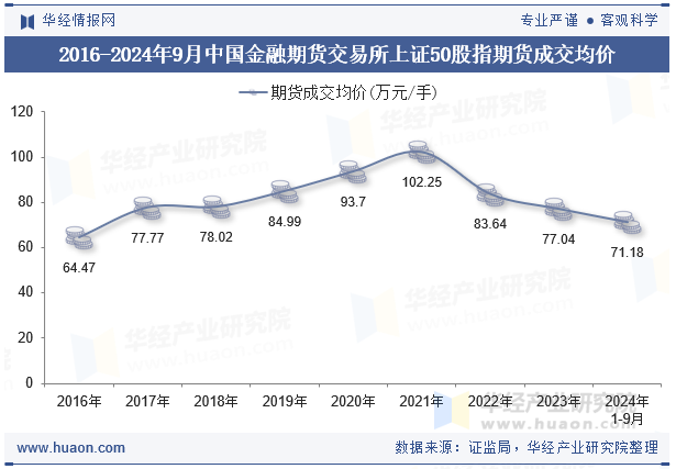 2016-2024年9月中国金融期货交易所上证50股指期货成交均价