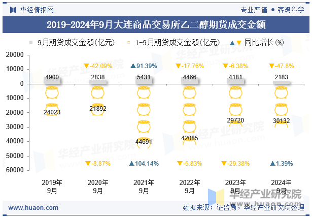 2019-2024年9月大连商品交易所乙二醇期货成交金额